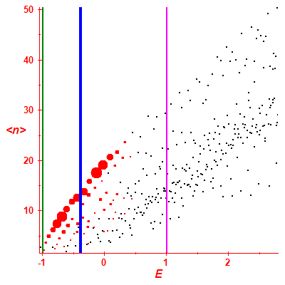 Peres lattice <N>